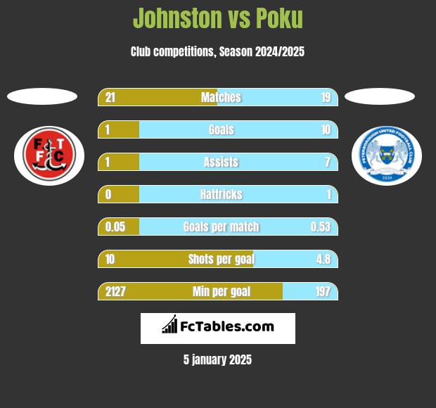 Johnston vs Poku h2h player stats