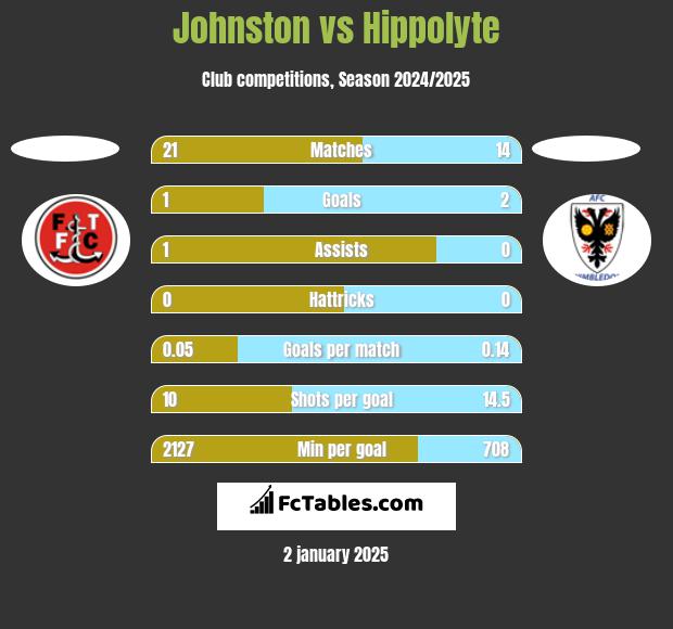 Johnston vs Hippolyte h2h player stats