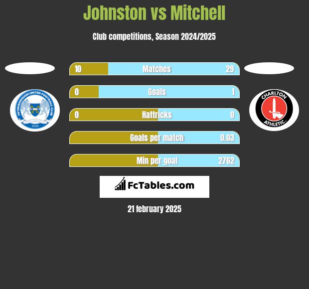 Johnston vs Mitchell h2h player stats