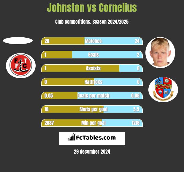 Johnston vs Cornelius h2h player stats