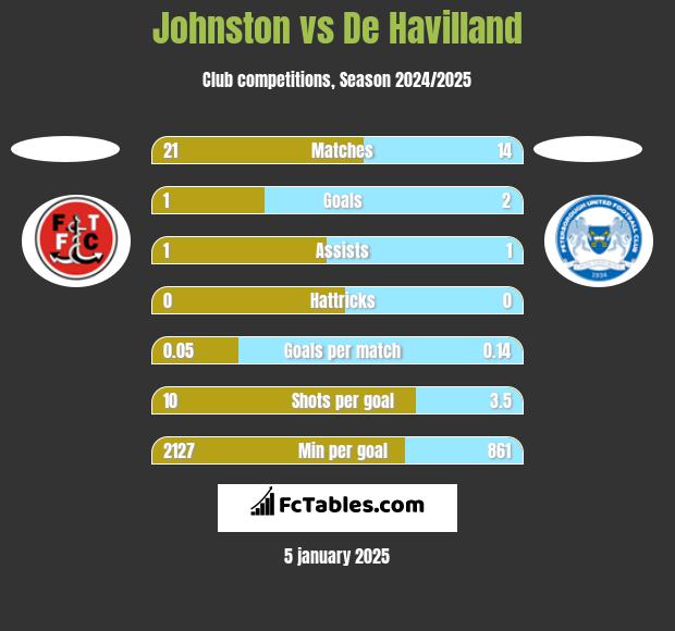 Johnston vs De Havilland h2h player stats