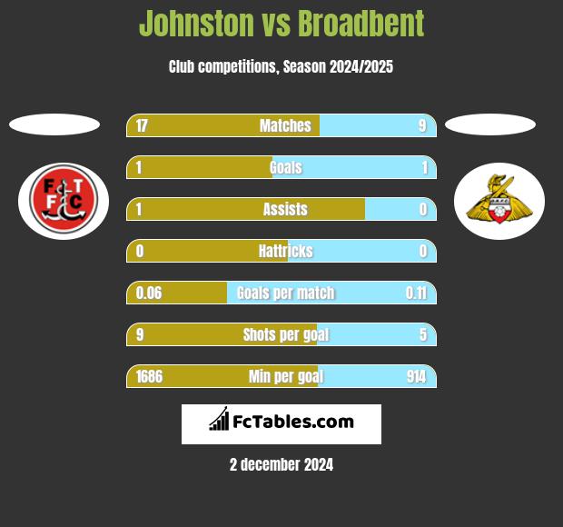 Johnston vs Broadbent h2h player stats