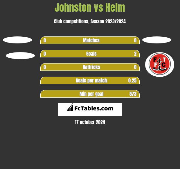 Johnston vs Helm h2h player stats