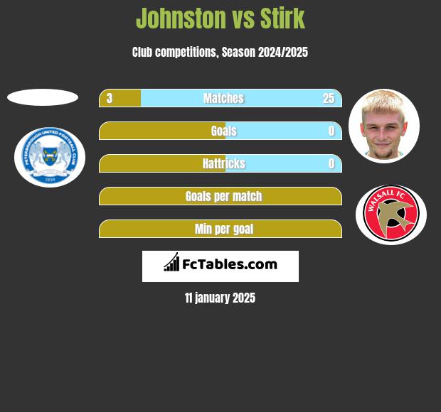 Johnston vs Stirk h2h player stats