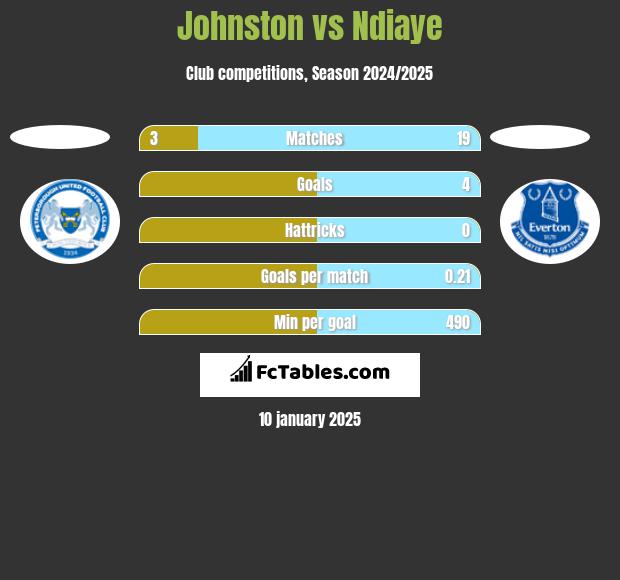 Johnston vs Ndiaye h2h player stats