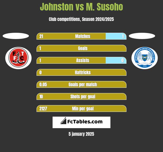 Johnston vs M. Susoho h2h player stats