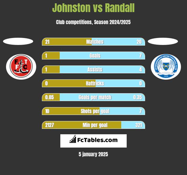 Johnston vs Randall h2h player stats