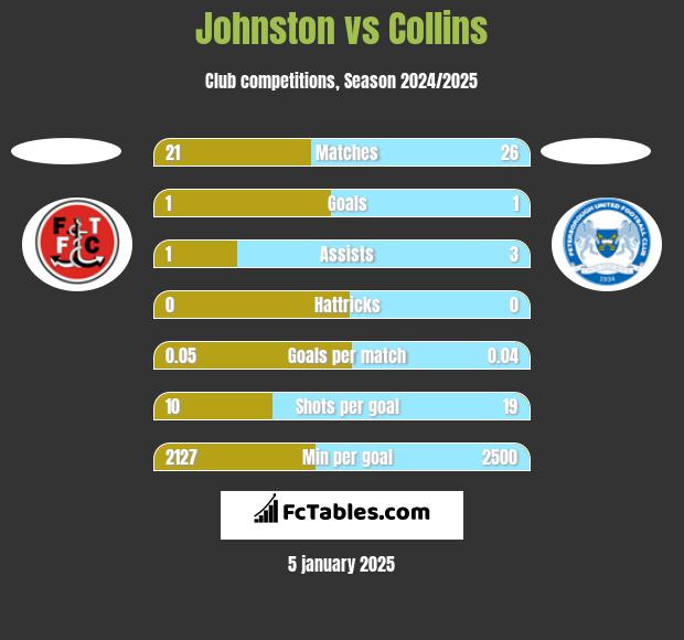 Johnston vs Collins h2h player stats