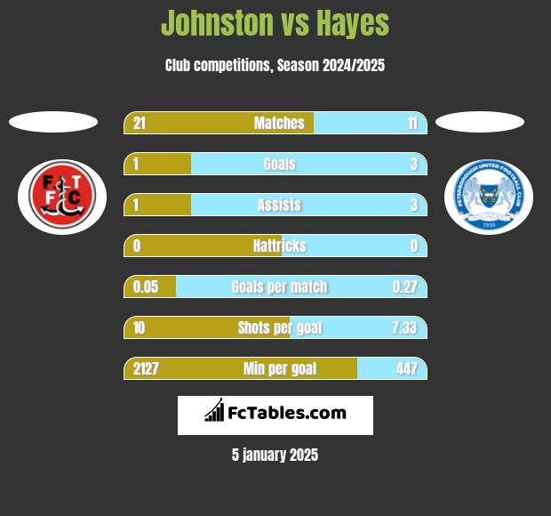 Johnston vs Hayes h2h player stats