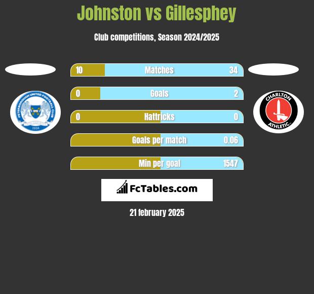 Johnston vs Gillesphey h2h player stats