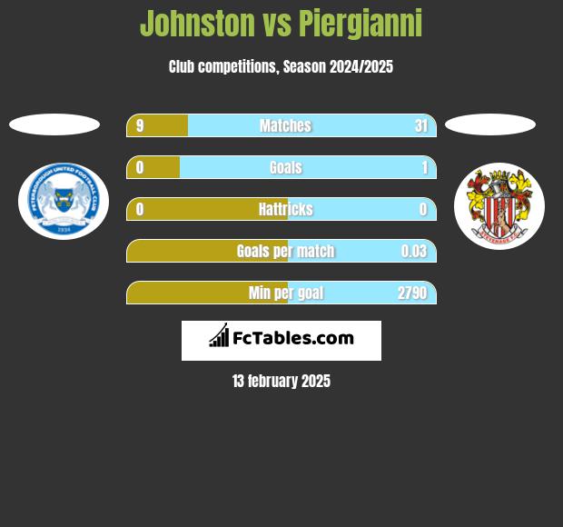 Johnston vs Piergianni h2h player stats