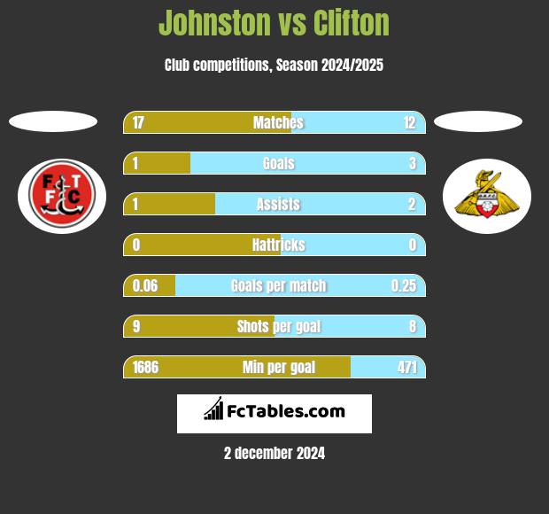 Johnston vs Clifton h2h player stats