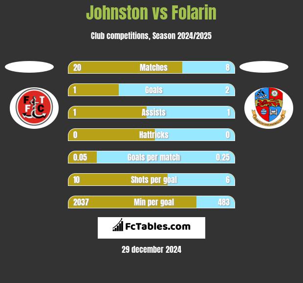 Johnston vs Folarin h2h player stats