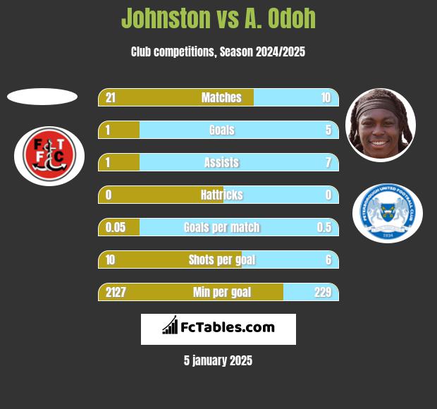 Johnston vs A. Odoh h2h player stats