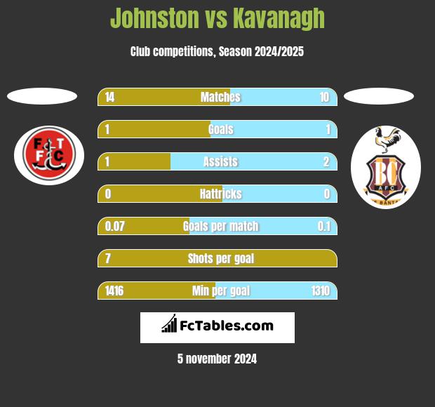 Johnston vs Kavanagh h2h player stats