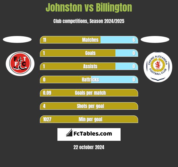 Johnston vs Billington h2h player stats