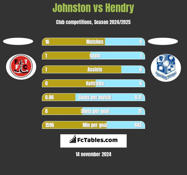 Johnston vs Hendry h2h player stats