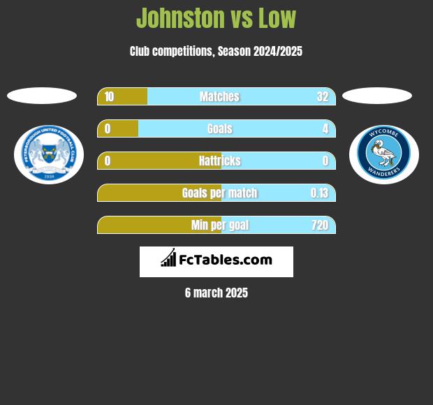 Johnston vs Low h2h player stats