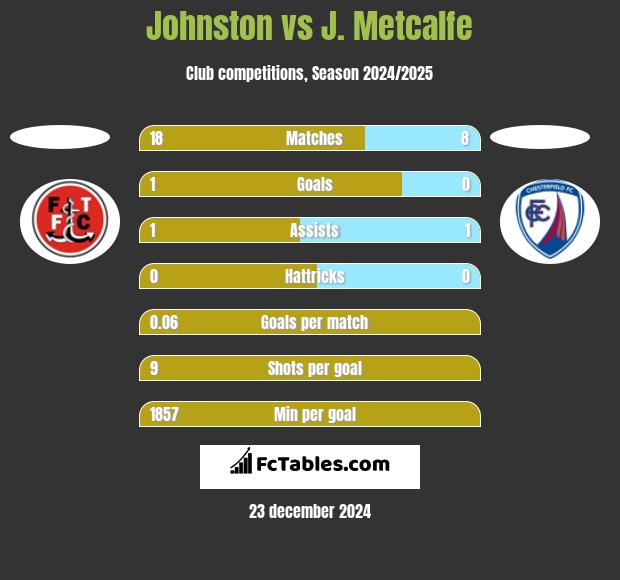 Johnston vs J. Metcalfe h2h player stats