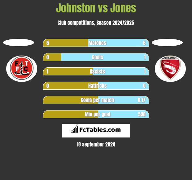 Johnston vs Jones h2h player stats