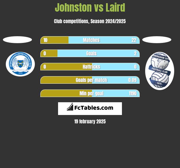 Johnston vs Laird h2h player stats