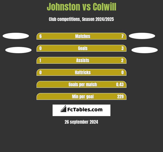 Johnston vs Colwill h2h player stats