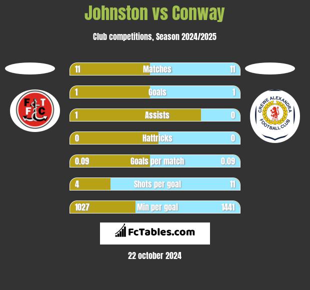 Johnston vs Conway h2h player stats