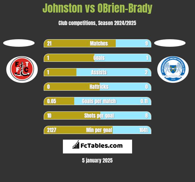 Johnston vs OBrien-Brady h2h player stats