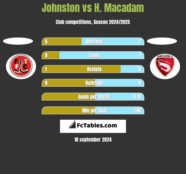 Johnston vs H. Macadam h2h player stats