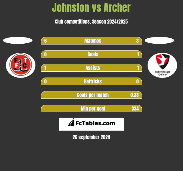 Johnston vs Archer h2h player stats