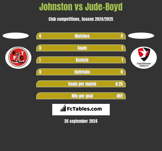 Johnston vs Jude-Boyd h2h player stats