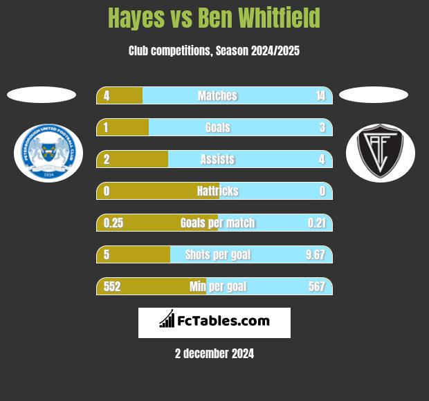 Hayes vs Ben Whitfield h2h player stats