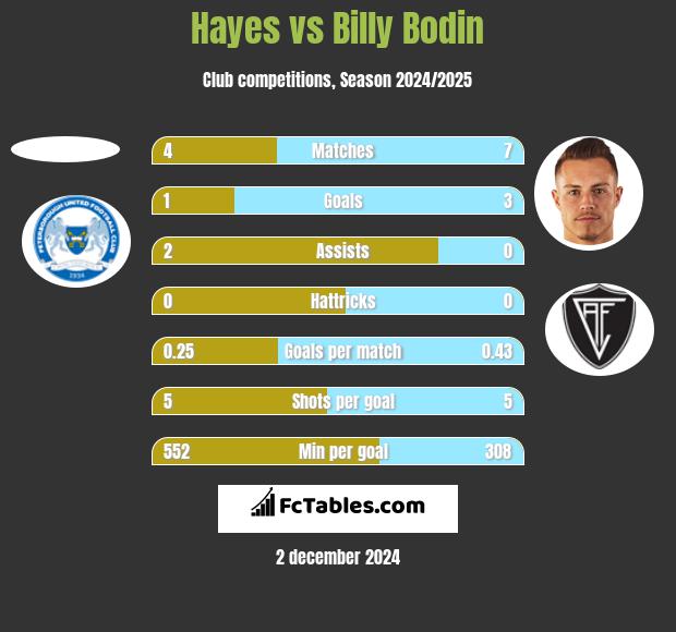 Hayes vs Billy Bodin h2h player stats