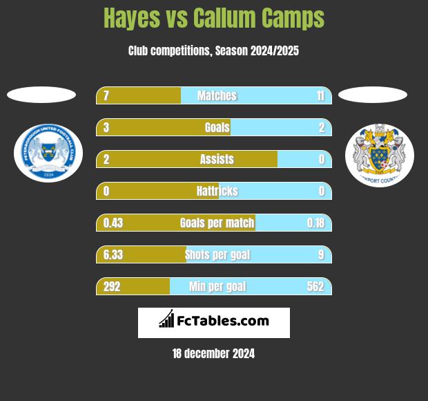 Hayes vs Callum Camps h2h player stats