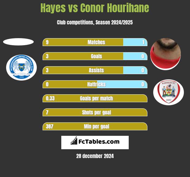 Hayes vs Conor Hourihane h2h player stats