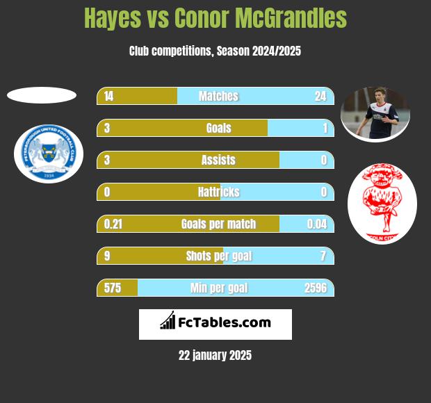 Hayes vs Conor McGrandles h2h player stats