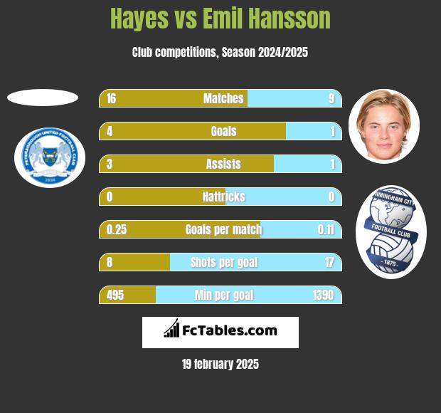 Hayes vs Emil Hansson h2h player stats