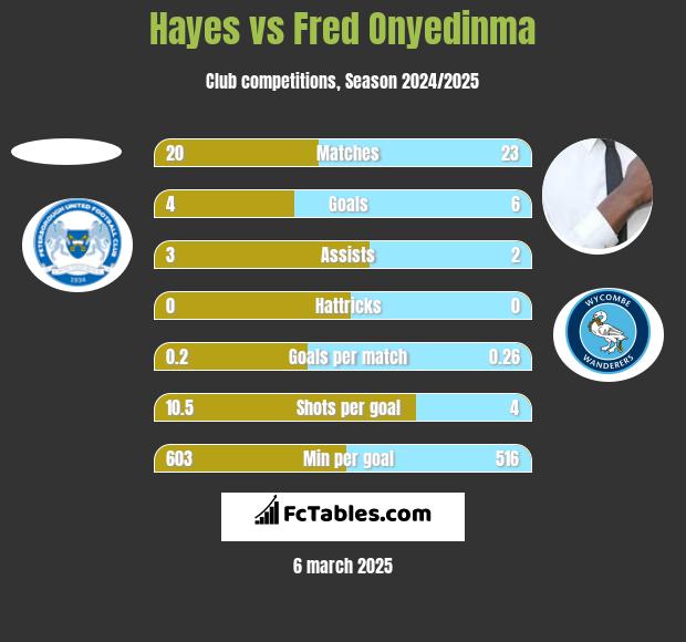 Hayes vs Fred Onyedinma h2h player stats