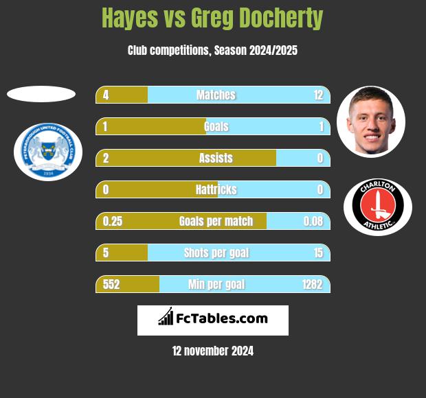 Hayes vs Greg Docherty h2h player stats