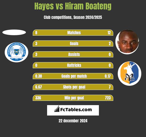 Hayes vs Hiram Boateng h2h player stats