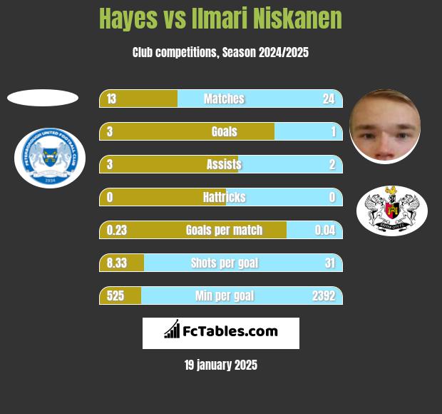 Hayes vs Ilmari Niskanen h2h player stats