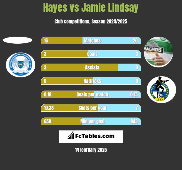 Hayes vs Jamie Lindsay h2h player stats