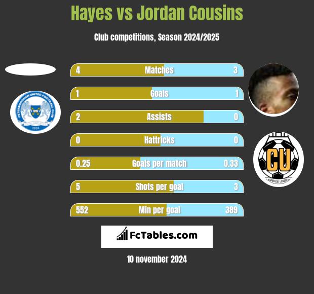 Hayes vs Jordan Cousins h2h player stats