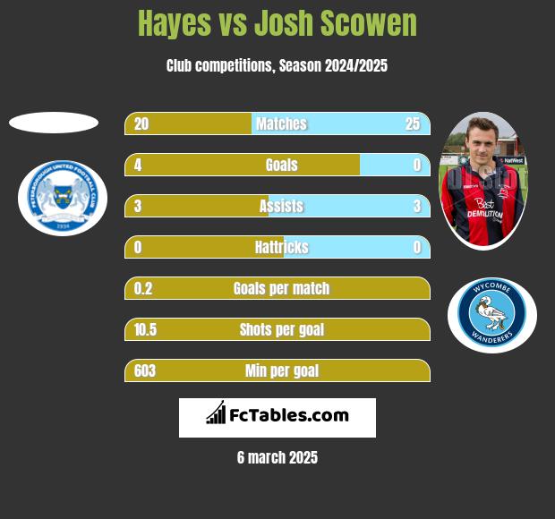 Hayes vs Josh Scowen h2h player stats