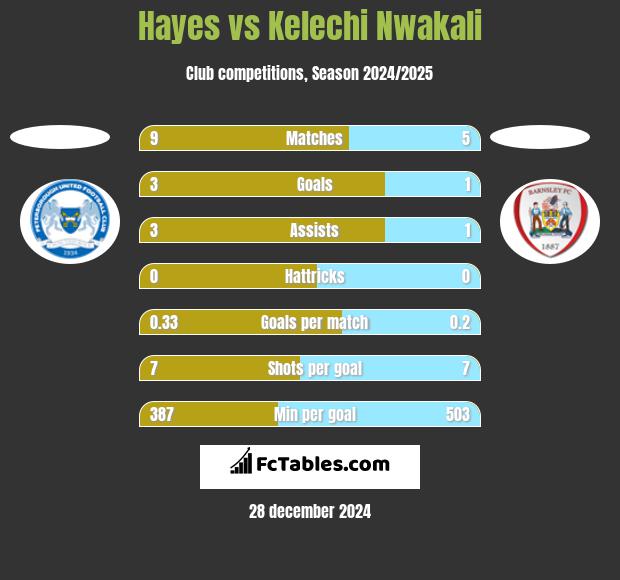 Hayes vs Kelechi Nwakali h2h player stats