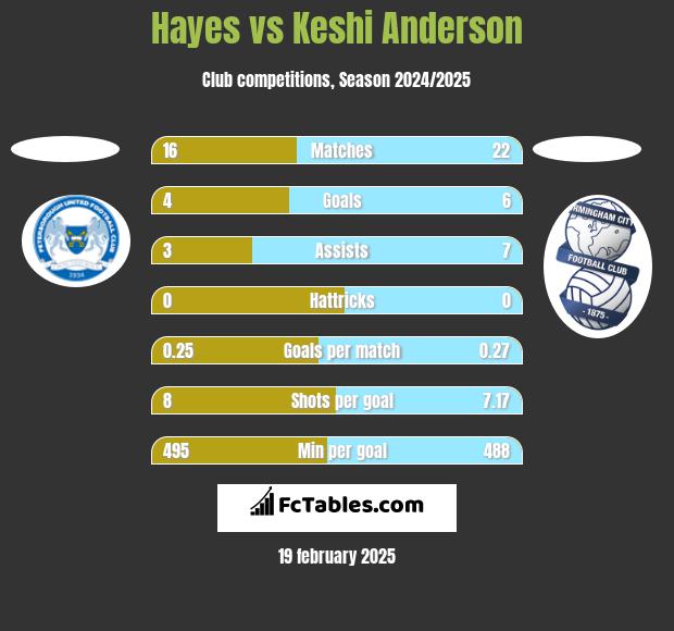 Hayes vs Keshi Anderson h2h player stats