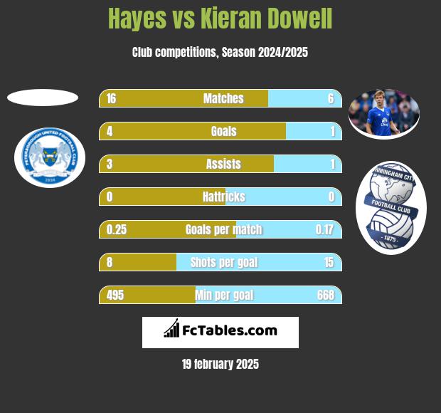 Hayes vs Kieran Dowell h2h player stats