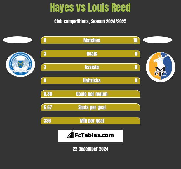 Hayes vs Louis Reed h2h player stats