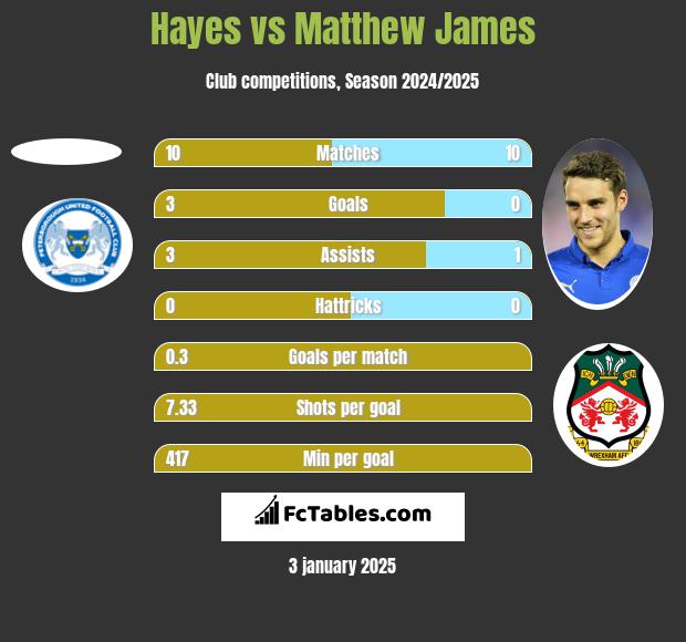 Hayes vs Matthew James h2h player stats