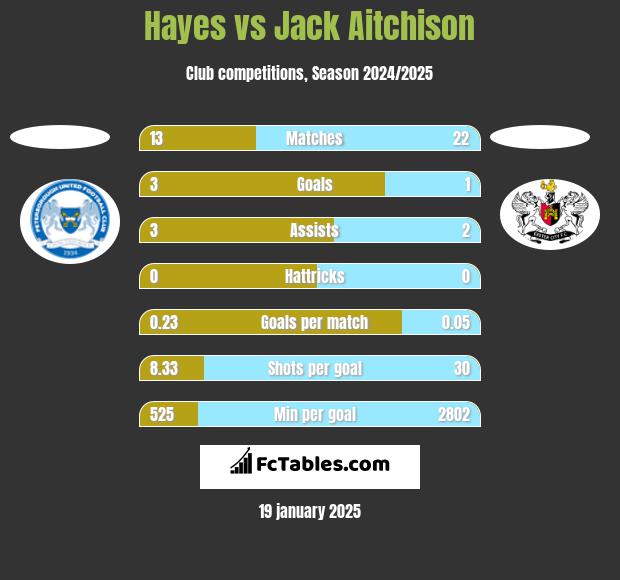 Hayes vs Jack Aitchison h2h player stats